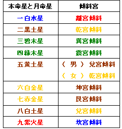 九星 気 学 傾斜